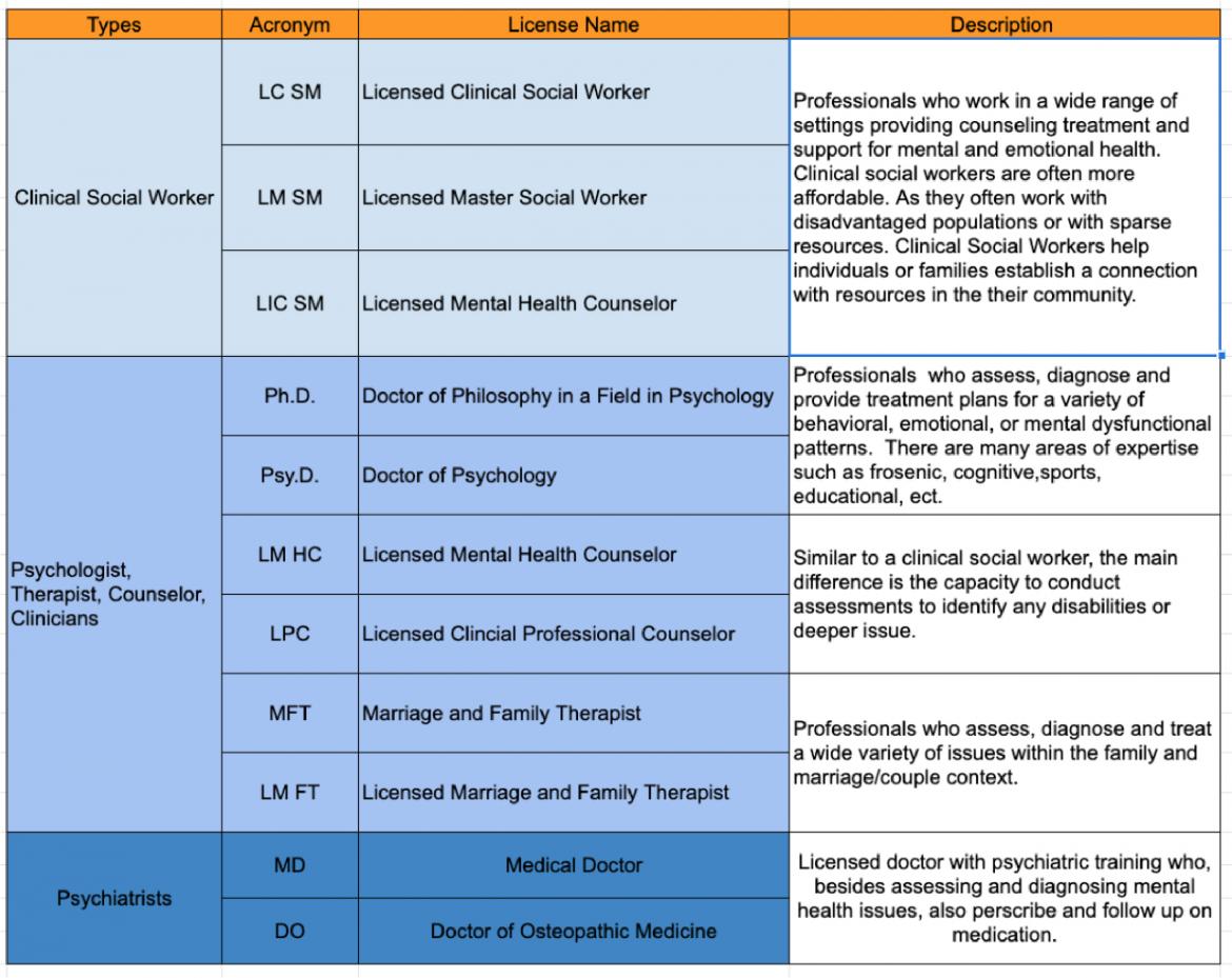 different degrees for therapists        
        <figure class=